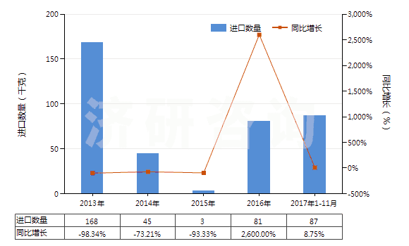 2013-2017年11月中國(guó)其他稀土金屬、鈧（未相混合或相互熔合）(HS28053019)進(jìn)口量及增速統(tǒng)計(jì)
